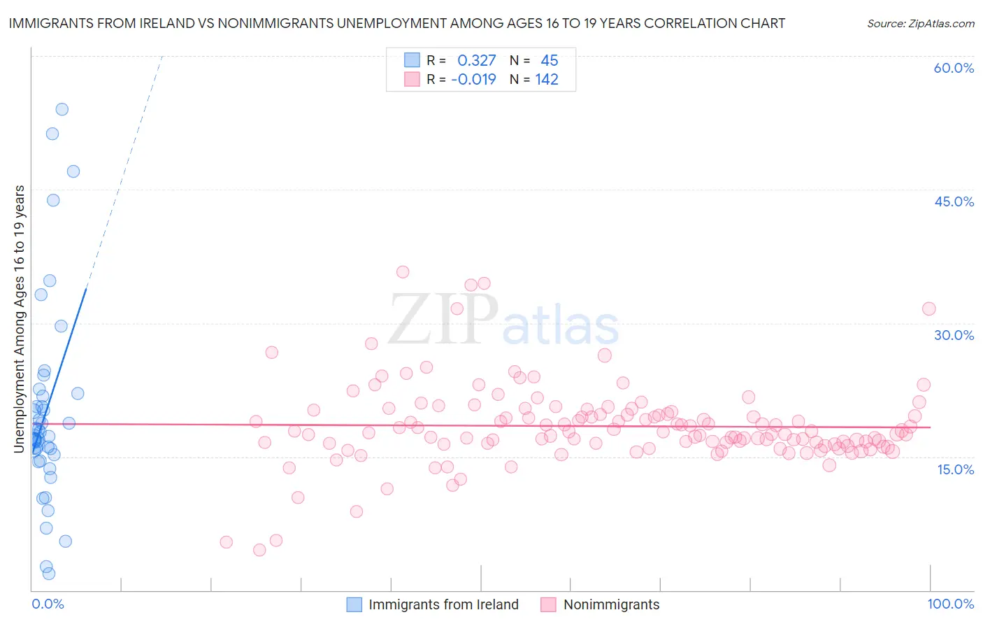 Immigrants from Ireland vs Nonimmigrants Unemployment Among Ages 16 to 19 years