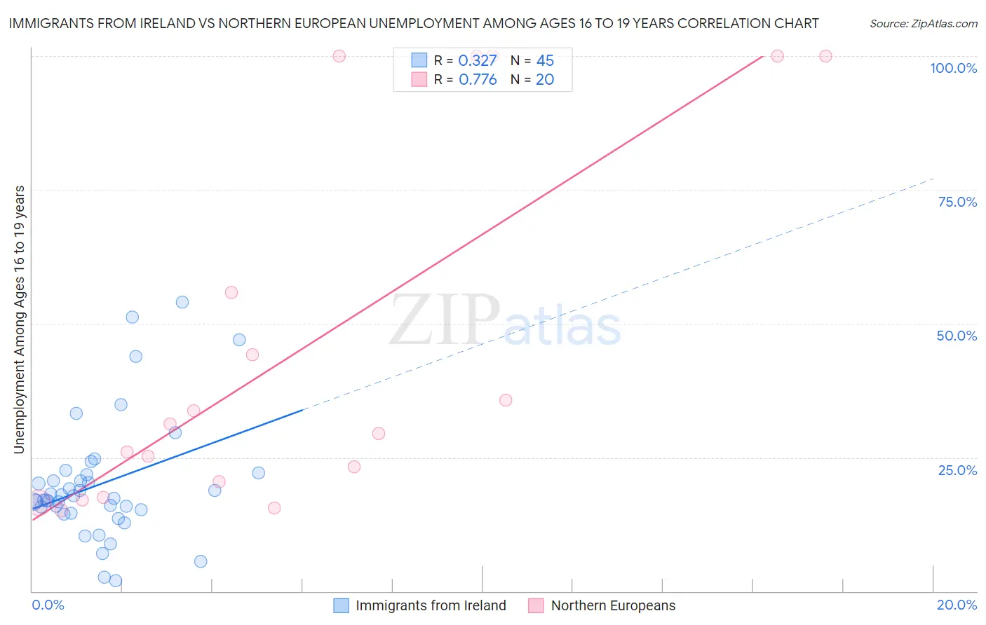 Immigrants from Ireland vs Northern European Unemployment Among Ages 16 to 19 years