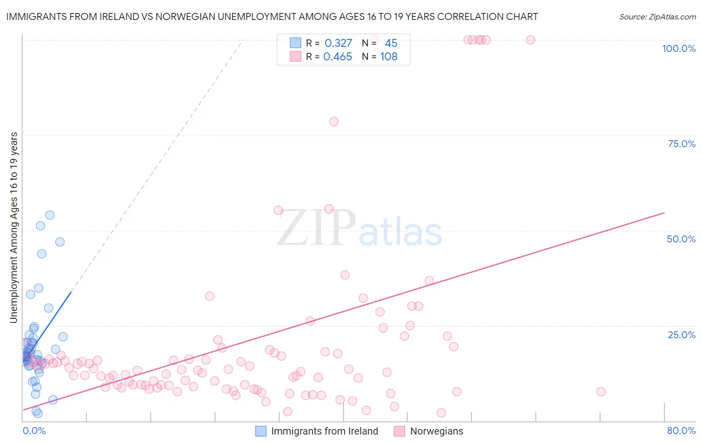 Immigrants from Ireland vs Norwegian Unemployment Among Ages 16 to 19 years