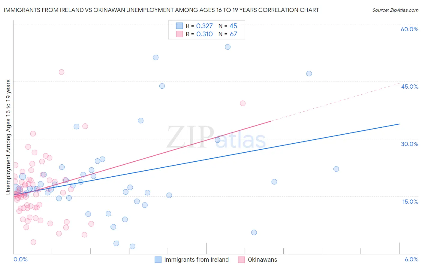 Immigrants from Ireland vs Okinawan Unemployment Among Ages 16 to 19 years