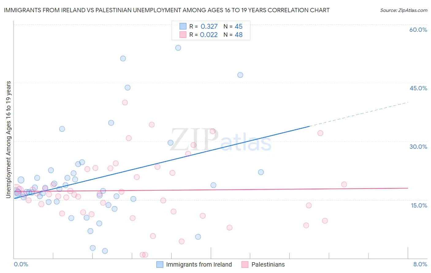 Immigrants from Ireland vs Palestinian Unemployment Among Ages 16 to 19 years