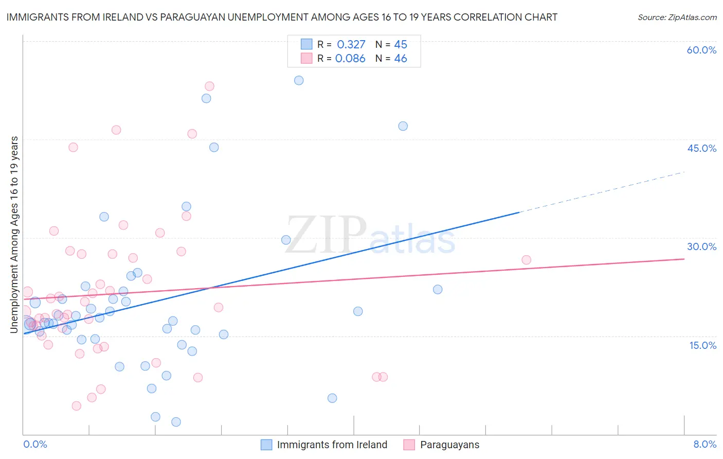 Immigrants from Ireland vs Paraguayan Unemployment Among Ages 16 to 19 years