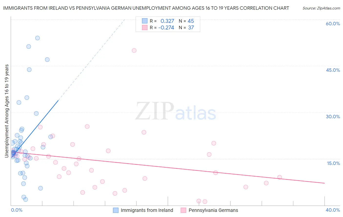 Immigrants from Ireland vs Pennsylvania German Unemployment Among Ages 16 to 19 years