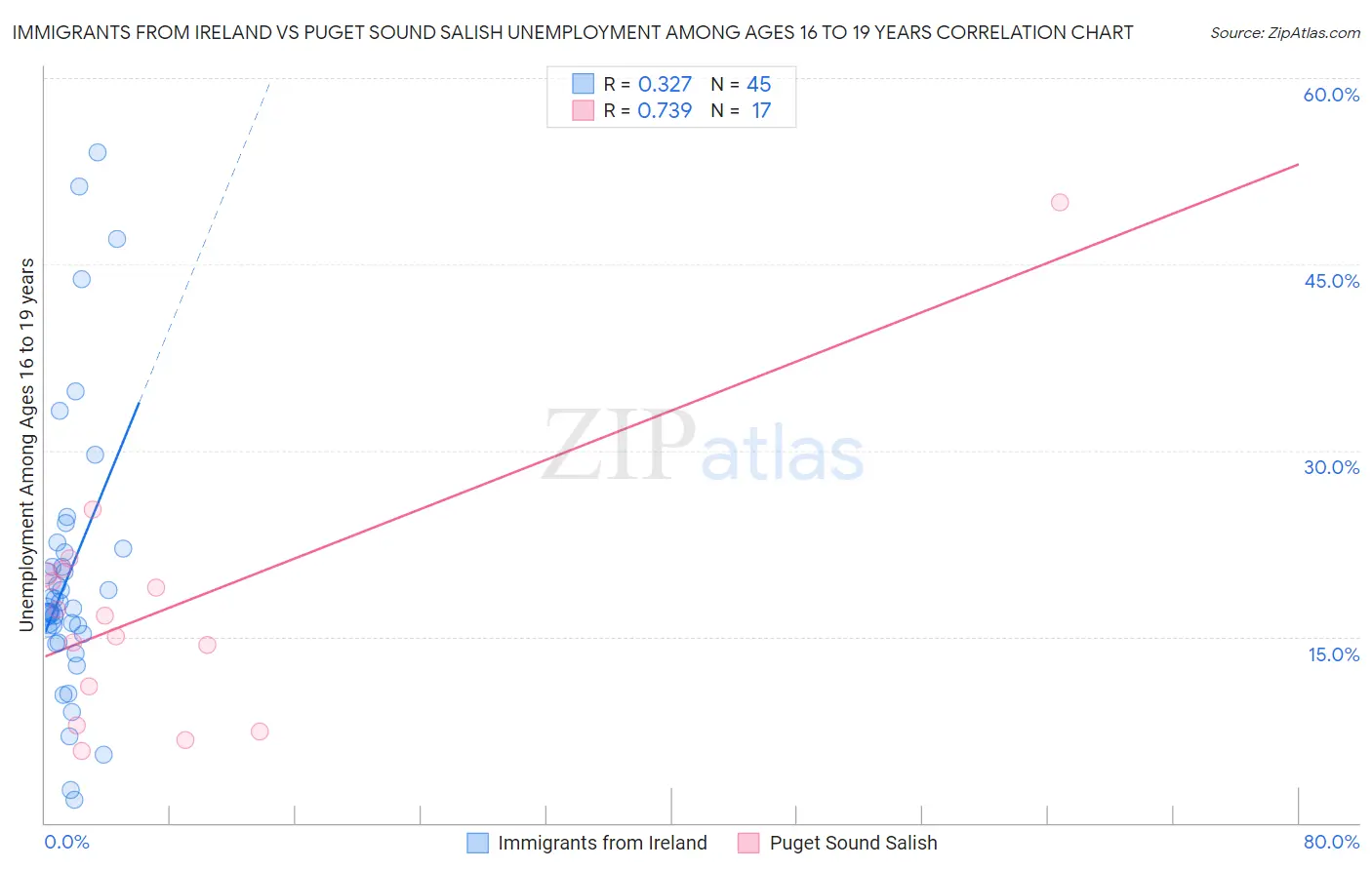 Immigrants from Ireland vs Puget Sound Salish Unemployment Among Ages 16 to 19 years