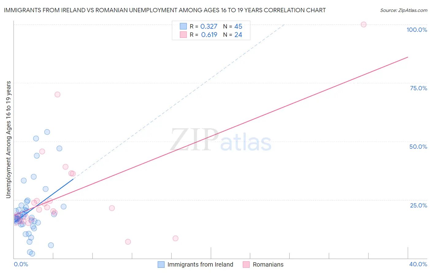 Immigrants from Ireland vs Romanian Unemployment Among Ages 16 to 19 years