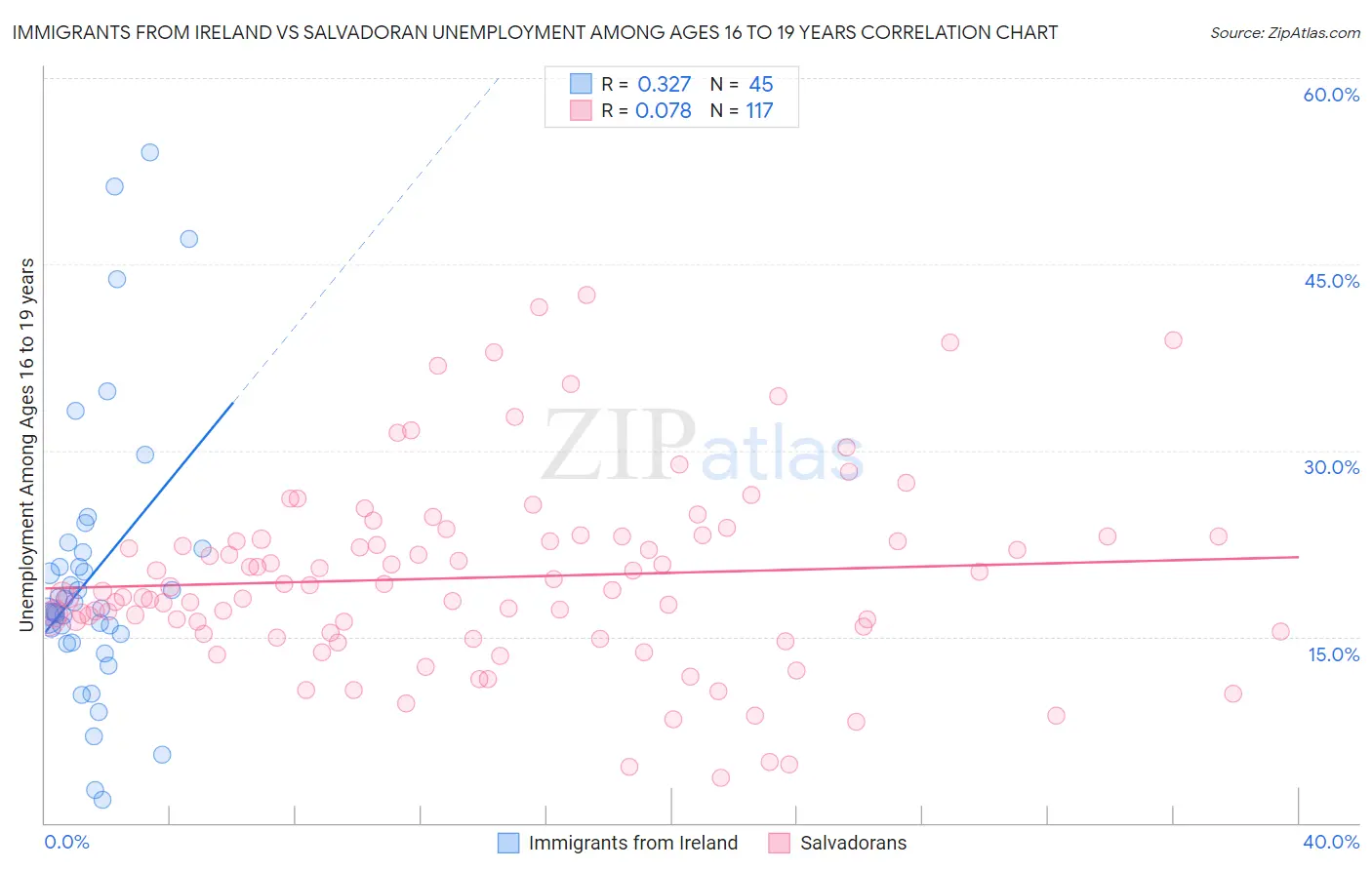 Immigrants from Ireland vs Salvadoran Unemployment Among Ages 16 to 19 years