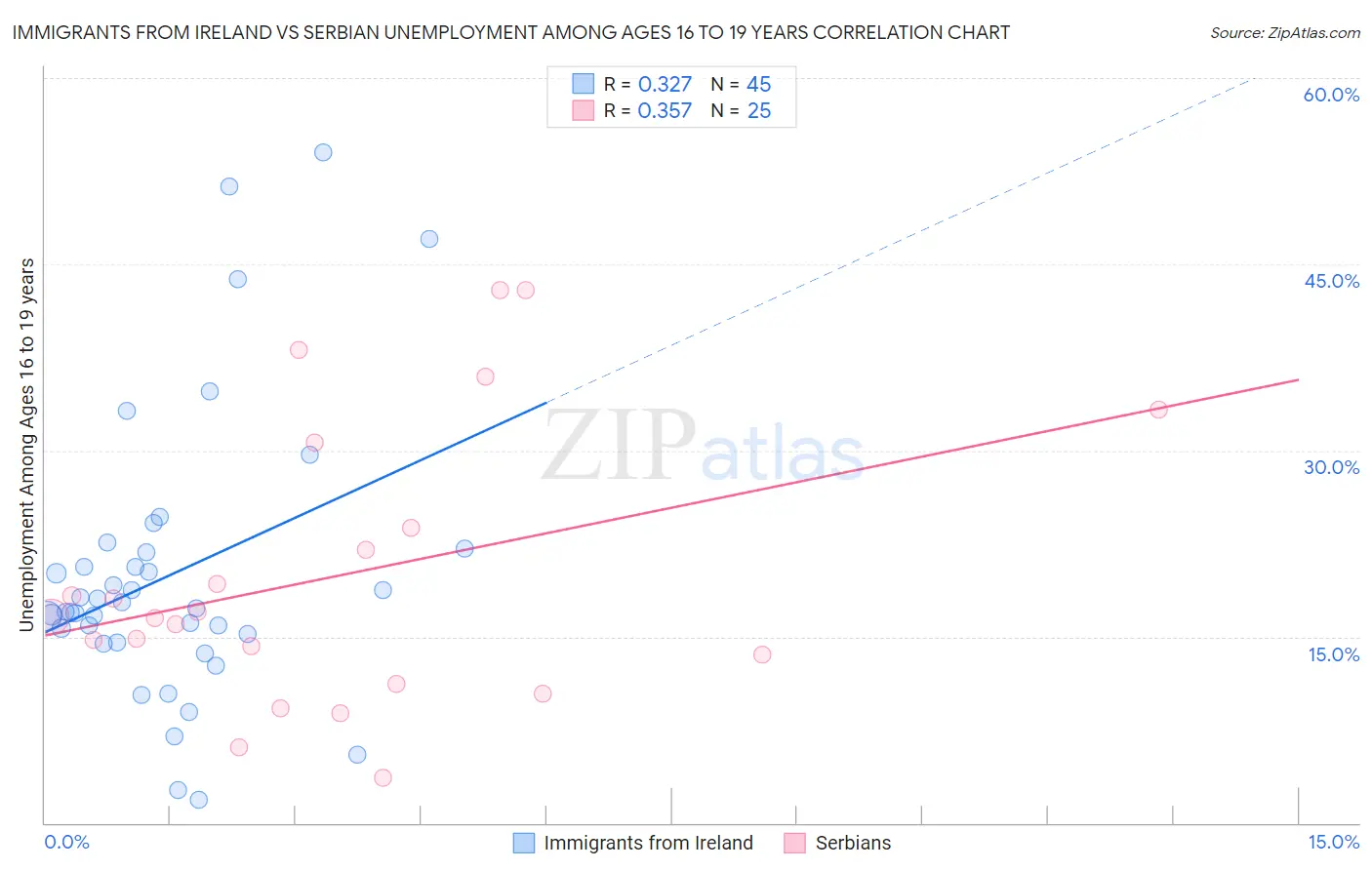 Immigrants from Ireland vs Serbian Unemployment Among Ages 16 to 19 years