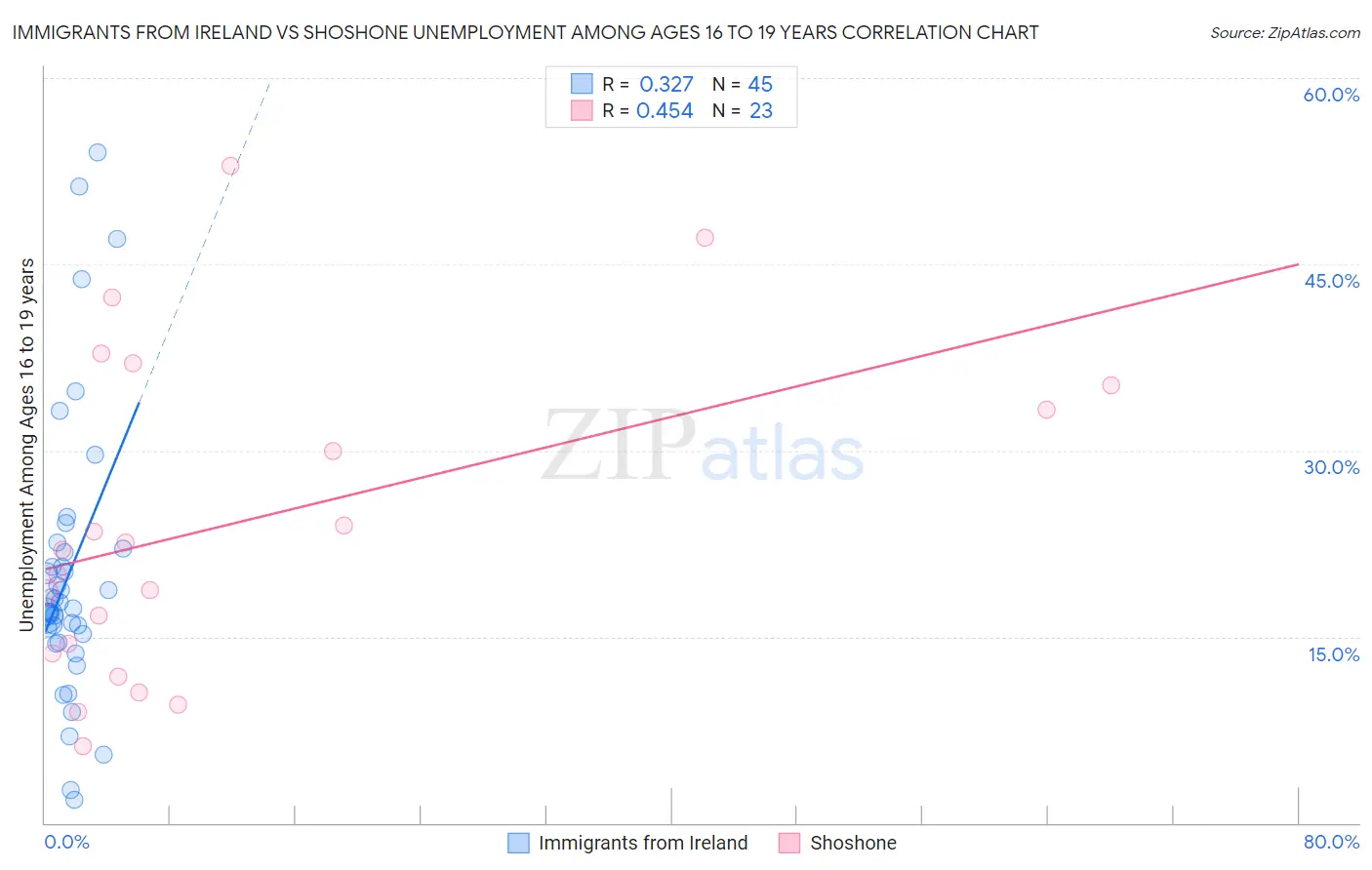 Immigrants from Ireland vs Shoshone Unemployment Among Ages 16 to 19 years