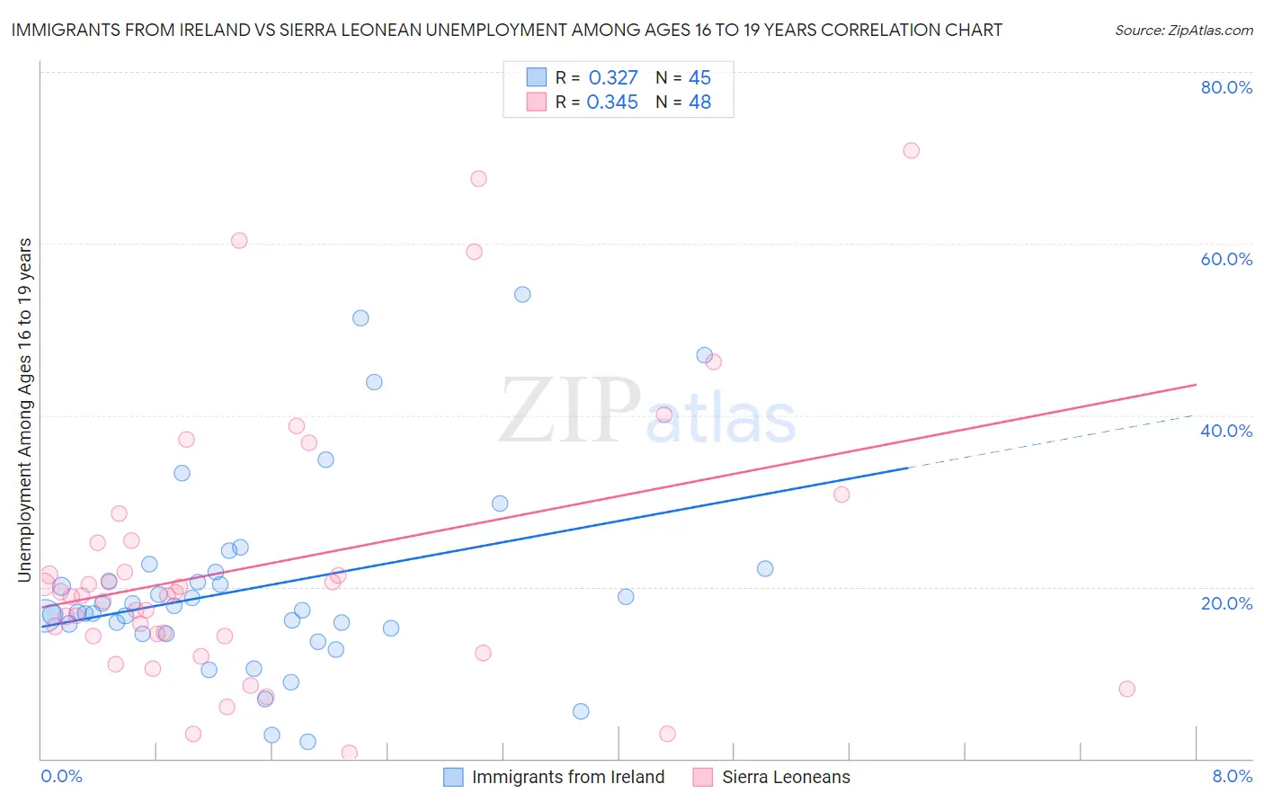 Immigrants from Ireland vs Sierra Leonean Unemployment Among Ages 16 to 19 years