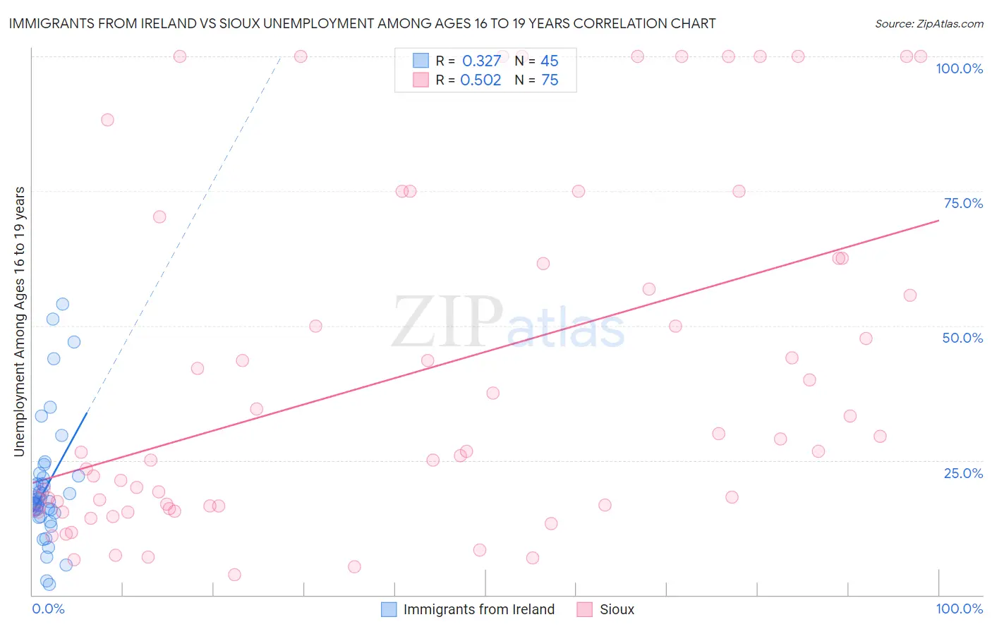 Immigrants from Ireland vs Sioux Unemployment Among Ages 16 to 19 years