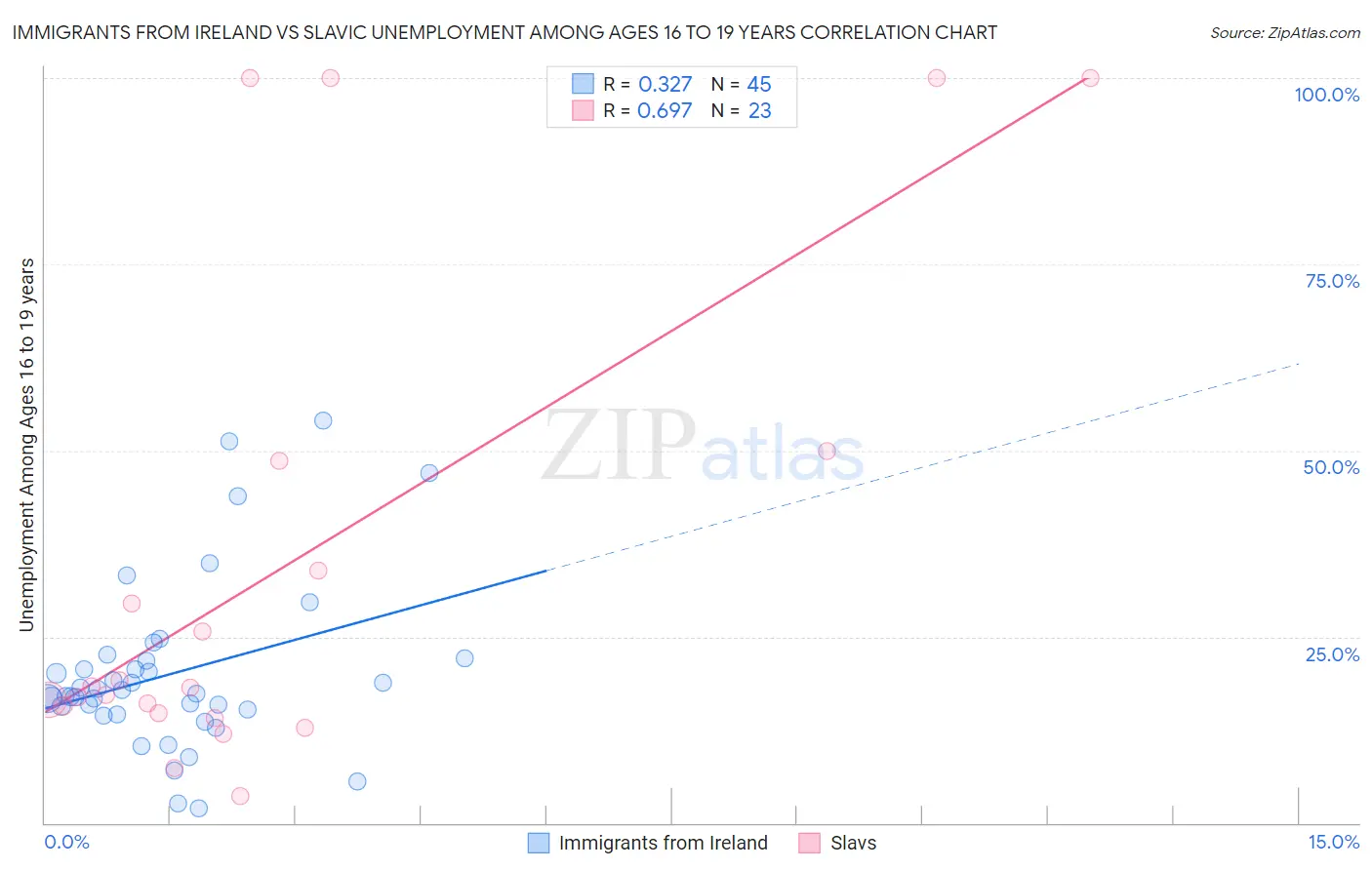 Immigrants from Ireland vs Slavic Unemployment Among Ages 16 to 19 years