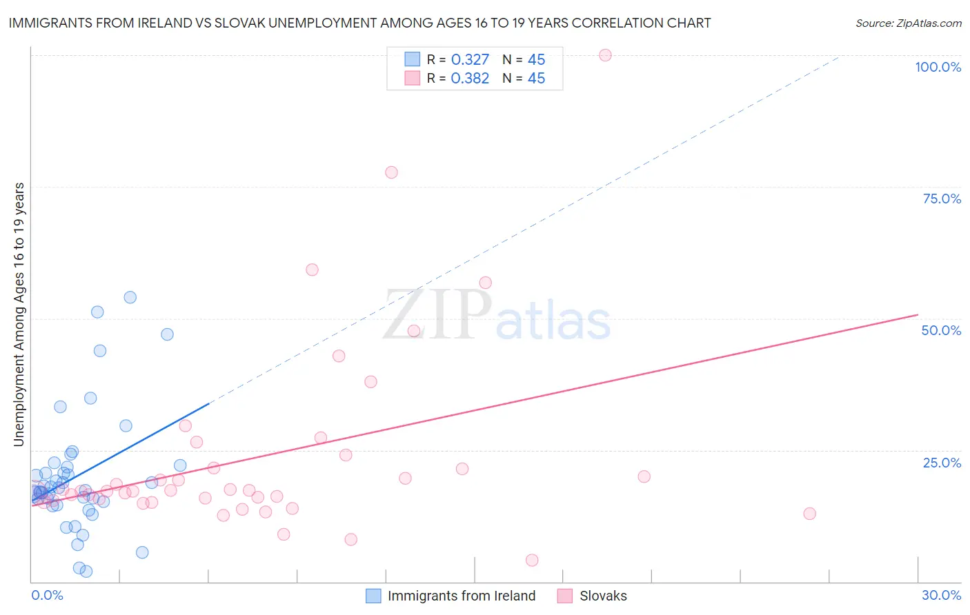 Immigrants from Ireland vs Slovak Unemployment Among Ages 16 to 19 years