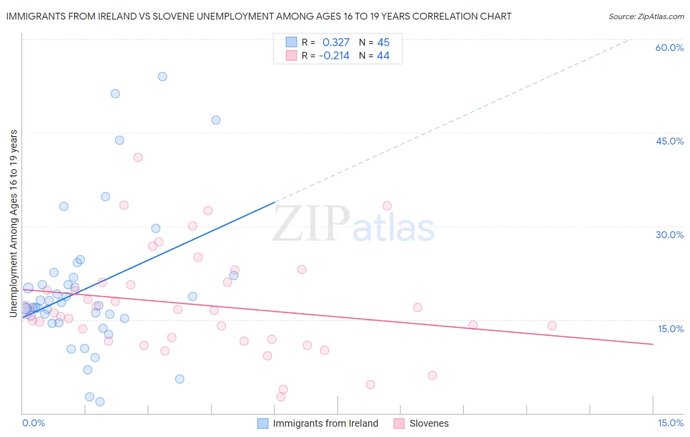 Immigrants from Ireland vs Slovene Unemployment Among Ages 16 to 19 years