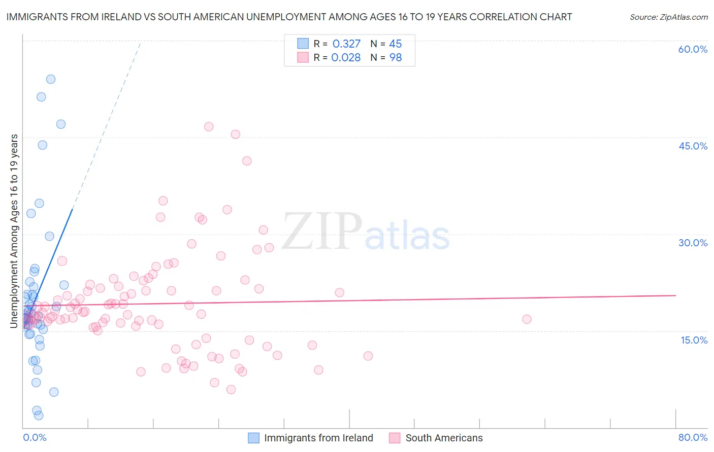 Immigrants from Ireland vs South American Unemployment Among Ages 16 to 19 years