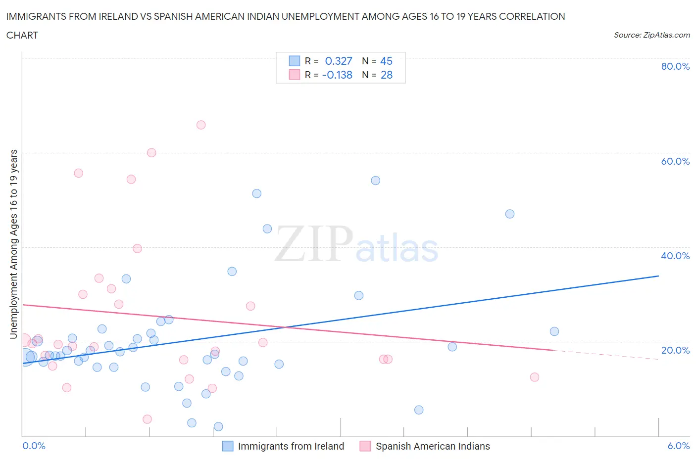 Immigrants from Ireland vs Spanish American Indian Unemployment Among Ages 16 to 19 years