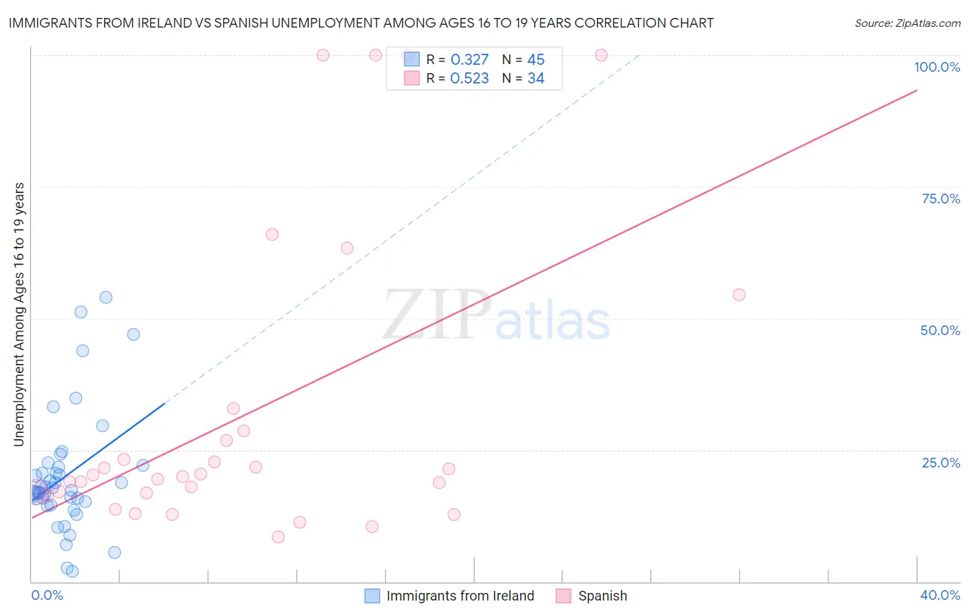 Immigrants from Ireland vs Spanish Unemployment Among Ages 16 to 19 years