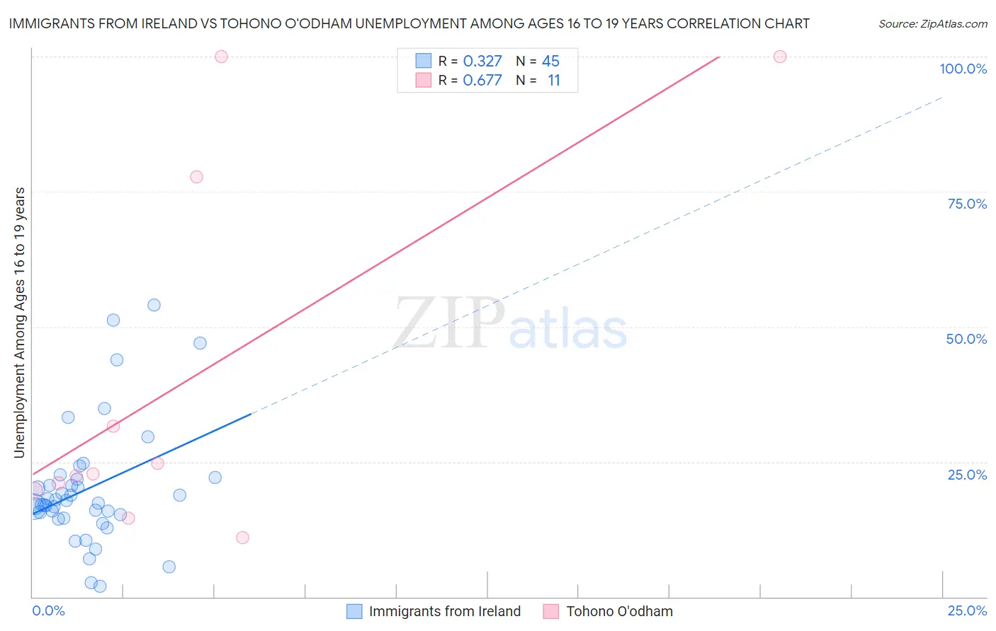 Immigrants from Ireland vs Tohono O'odham Unemployment Among Ages 16 to 19 years
