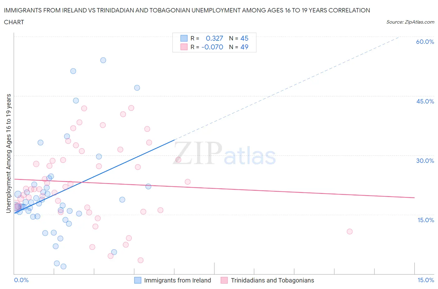 Immigrants from Ireland vs Trinidadian and Tobagonian Unemployment Among Ages 16 to 19 years