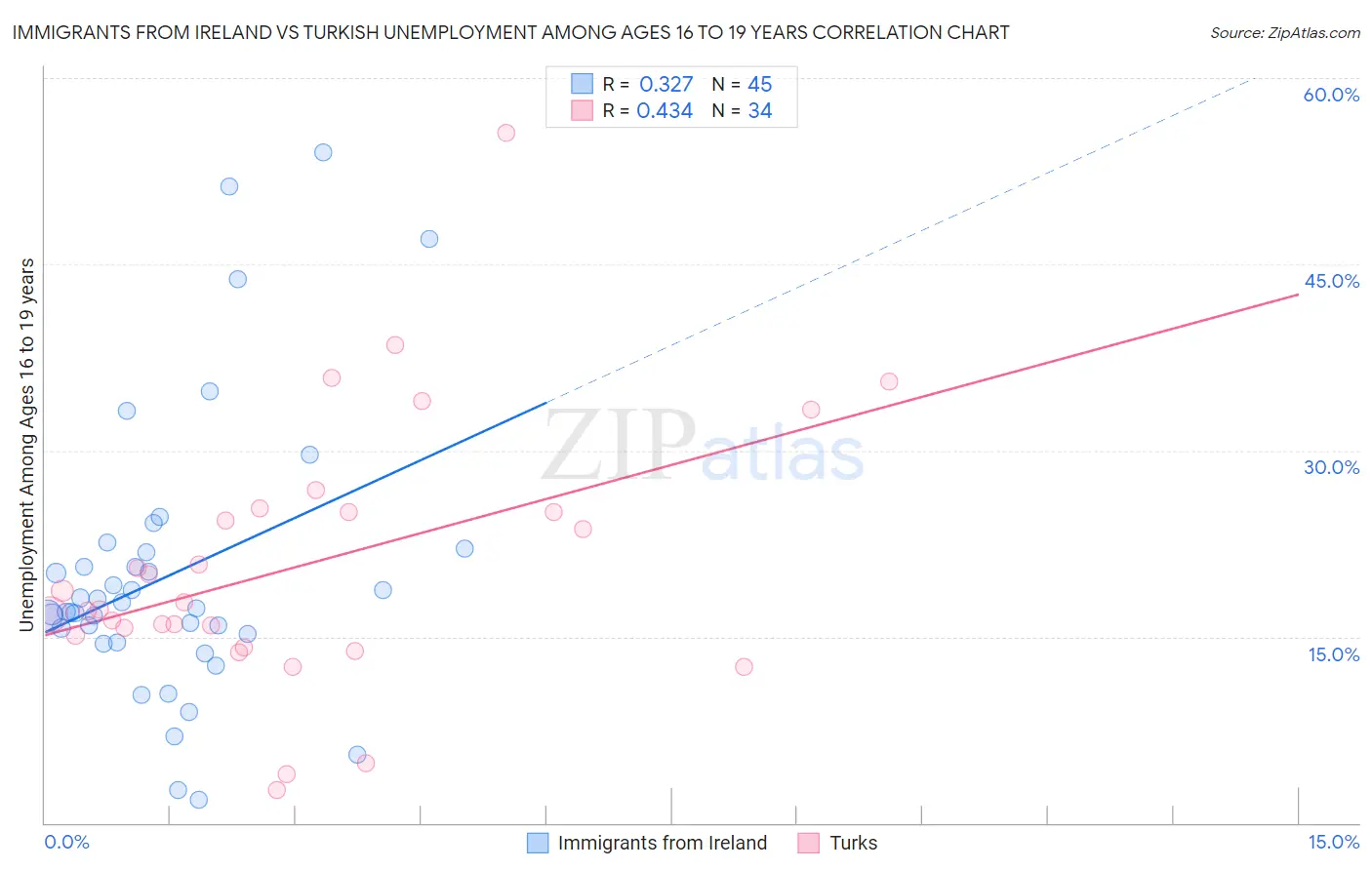 Immigrants from Ireland vs Turkish Unemployment Among Ages 16 to 19 years