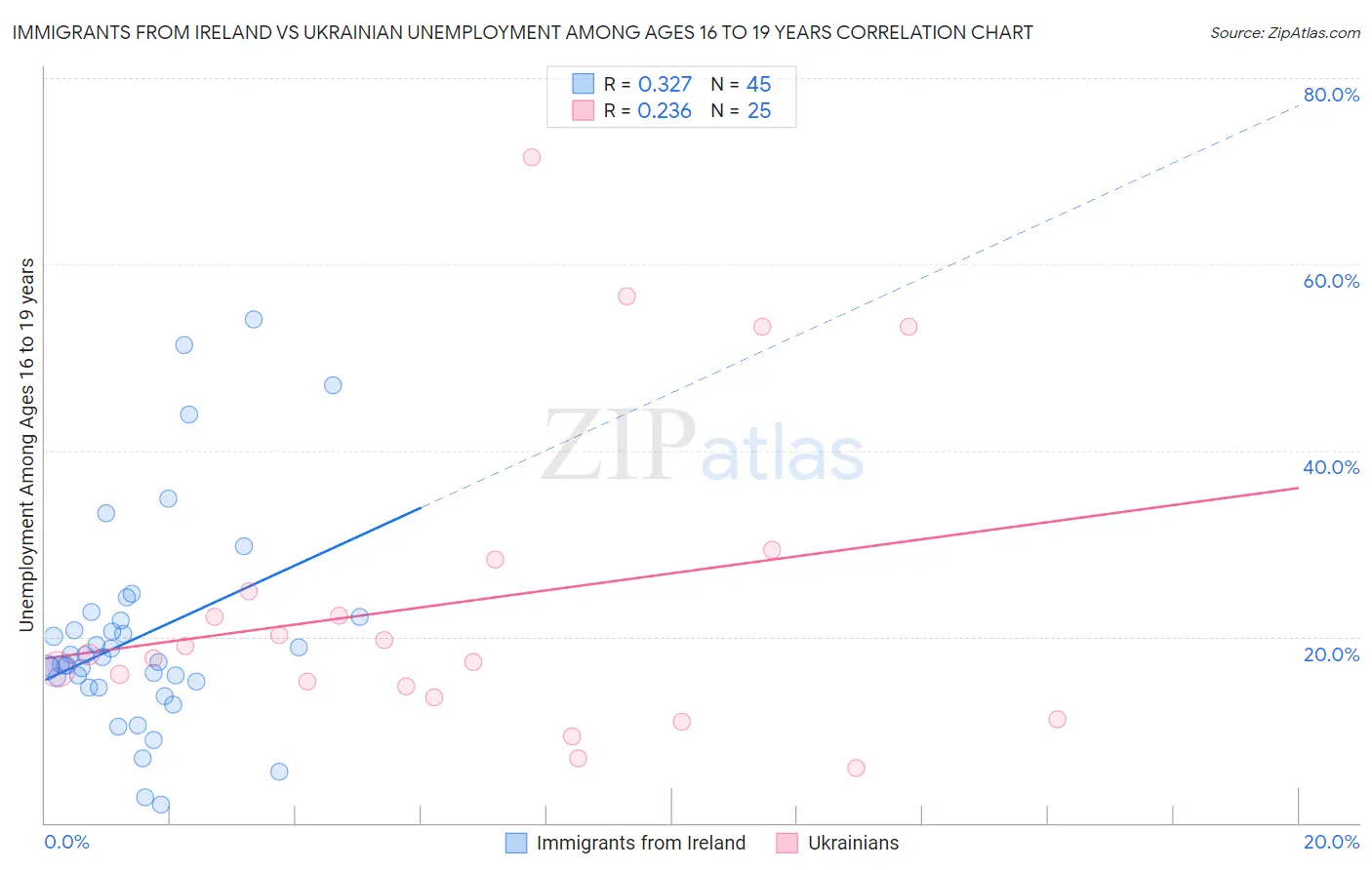 Immigrants from Ireland vs Ukrainian Unemployment Among Ages 16 to 19 years