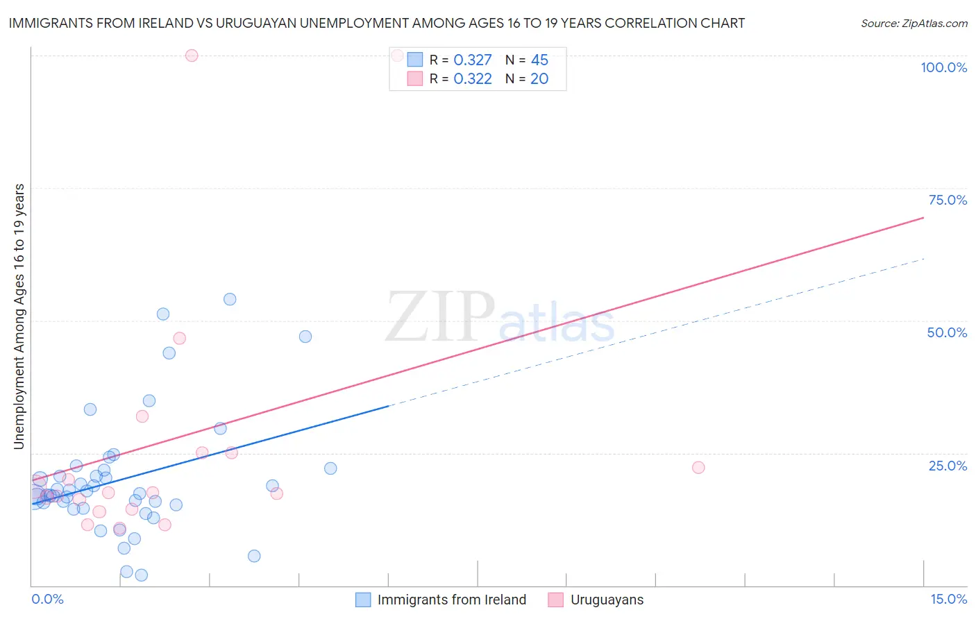 Immigrants from Ireland vs Uruguayan Unemployment Among Ages 16 to 19 years