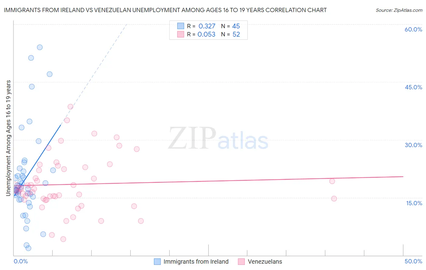 Immigrants from Ireland vs Venezuelan Unemployment Among Ages 16 to 19 years