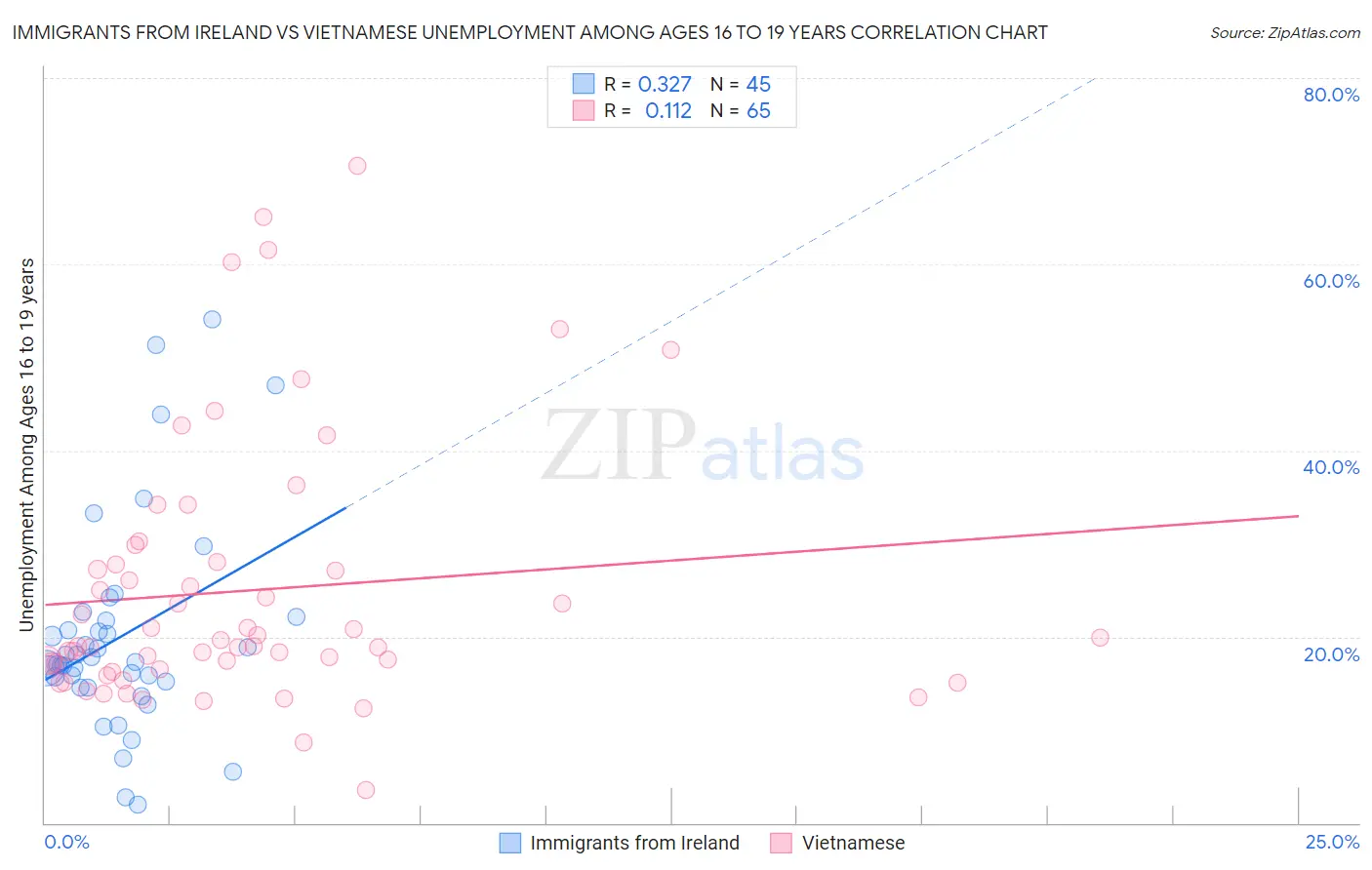 Immigrants from Ireland vs Vietnamese Unemployment Among Ages 16 to 19 years