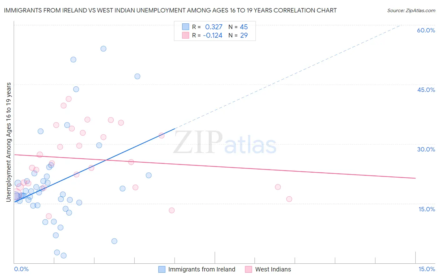 Immigrants from Ireland vs West Indian Unemployment Among Ages 16 to 19 years