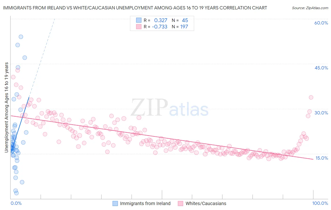 Immigrants from Ireland vs White/Caucasian Unemployment Among Ages 16 to 19 years