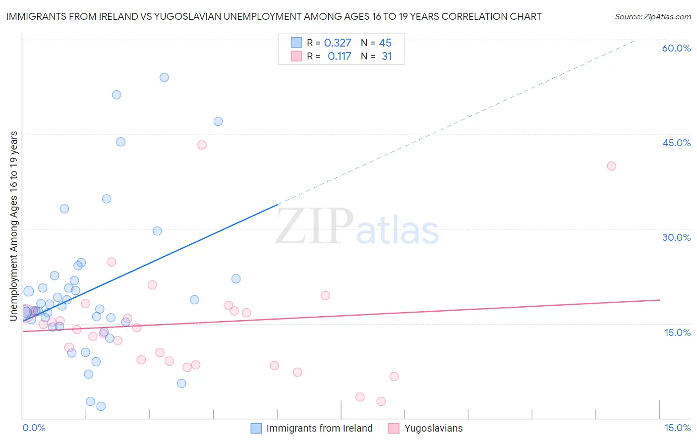 Immigrants from Ireland vs Yugoslavian Unemployment Among Ages 16 to 19 years