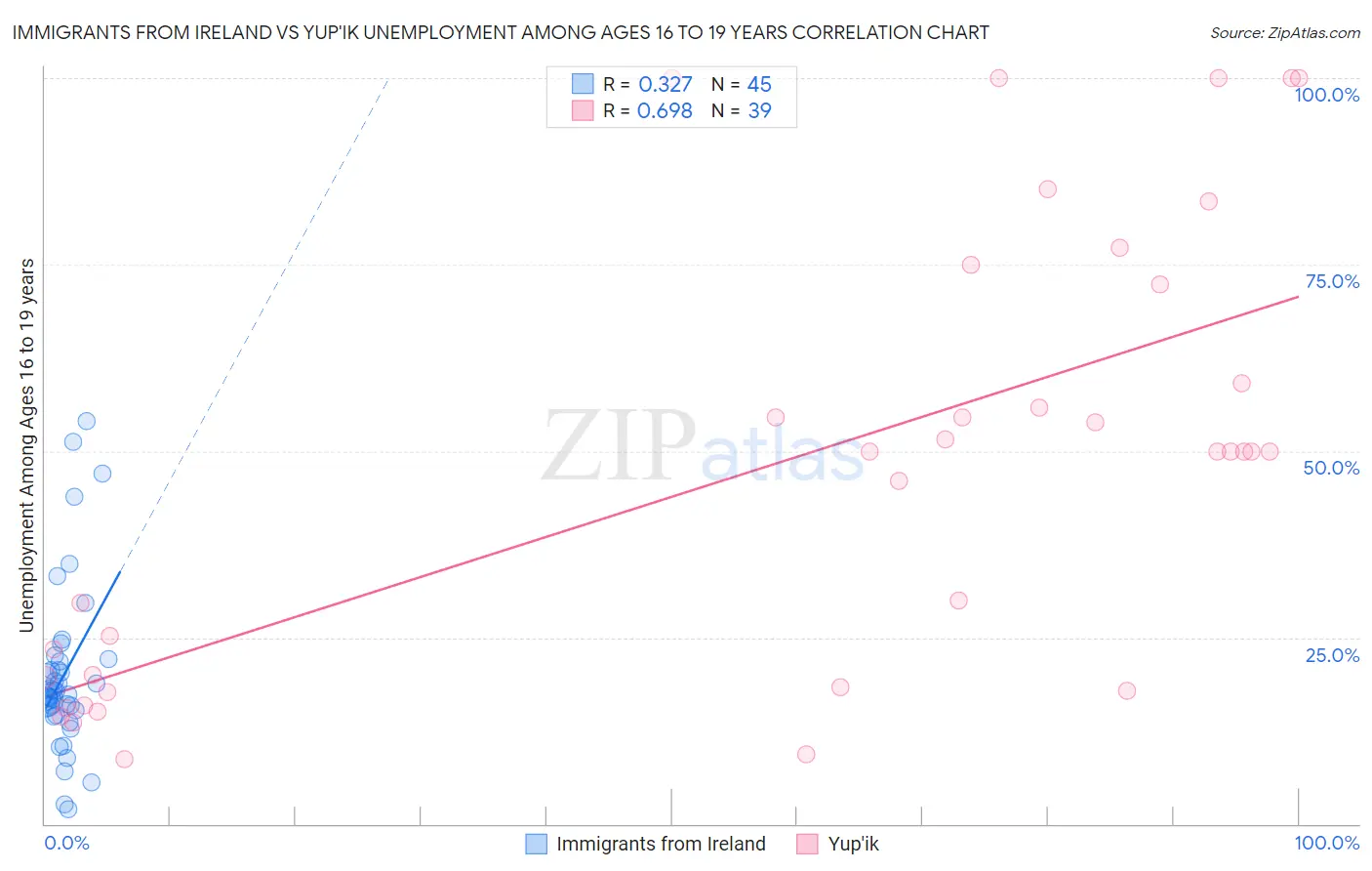 Immigrants from Ireland vs Yup'ik Unemployment Among Ages 16 to 19 years