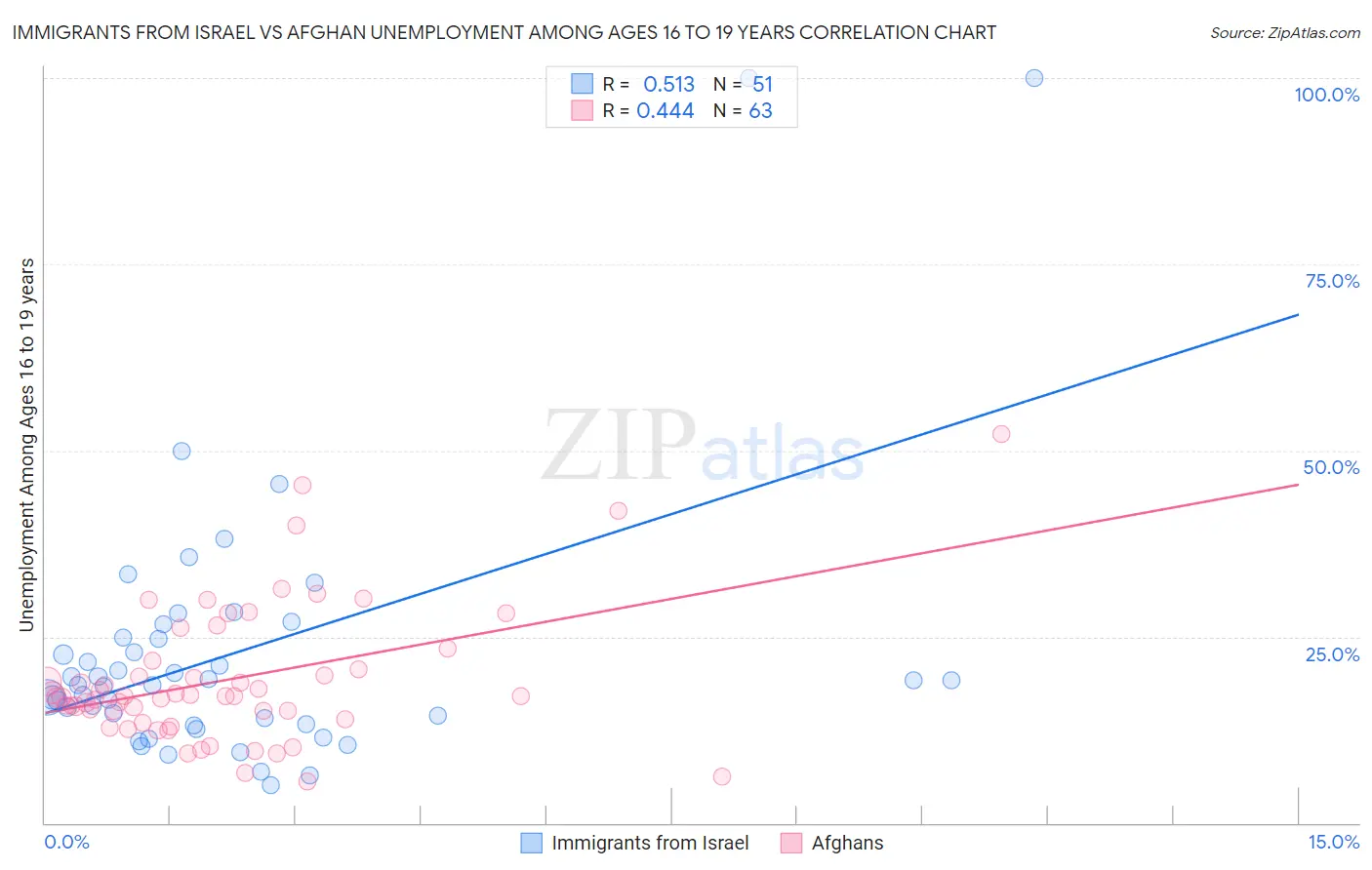 Immigrants from Israel vs Afghan Unemployment Among Ages 16 to 19 years