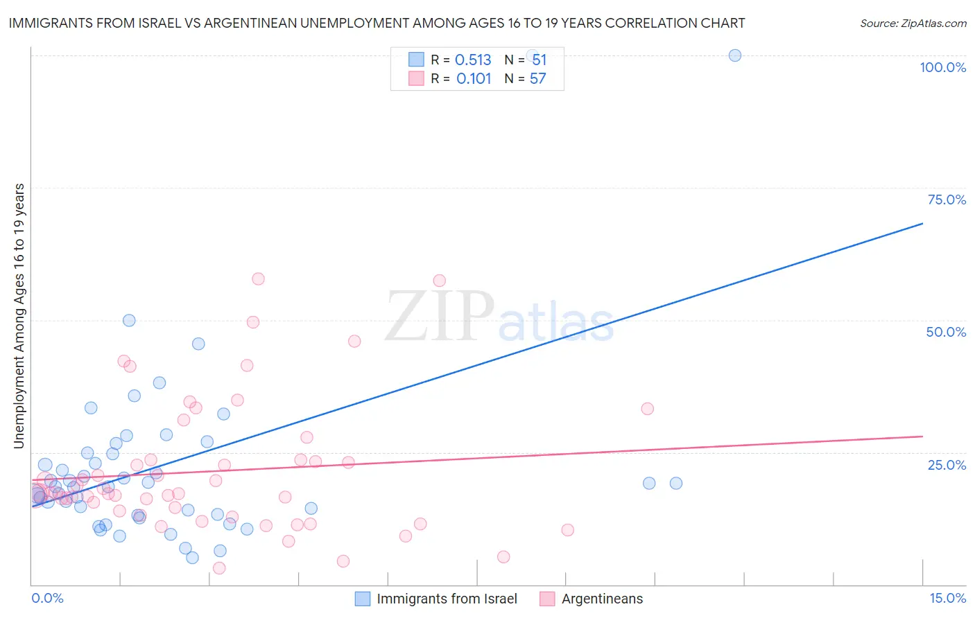 Immigrants from Israel vs Argentinean Unemployment Among Ages 16 to 19 years