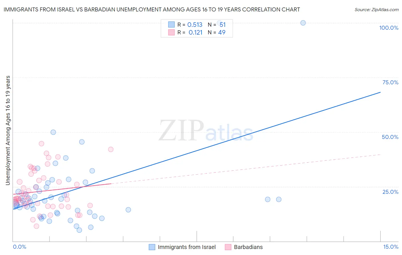 Immigrants from Israel vs Barbadian Unemployment Among Ages 16 to 19 years