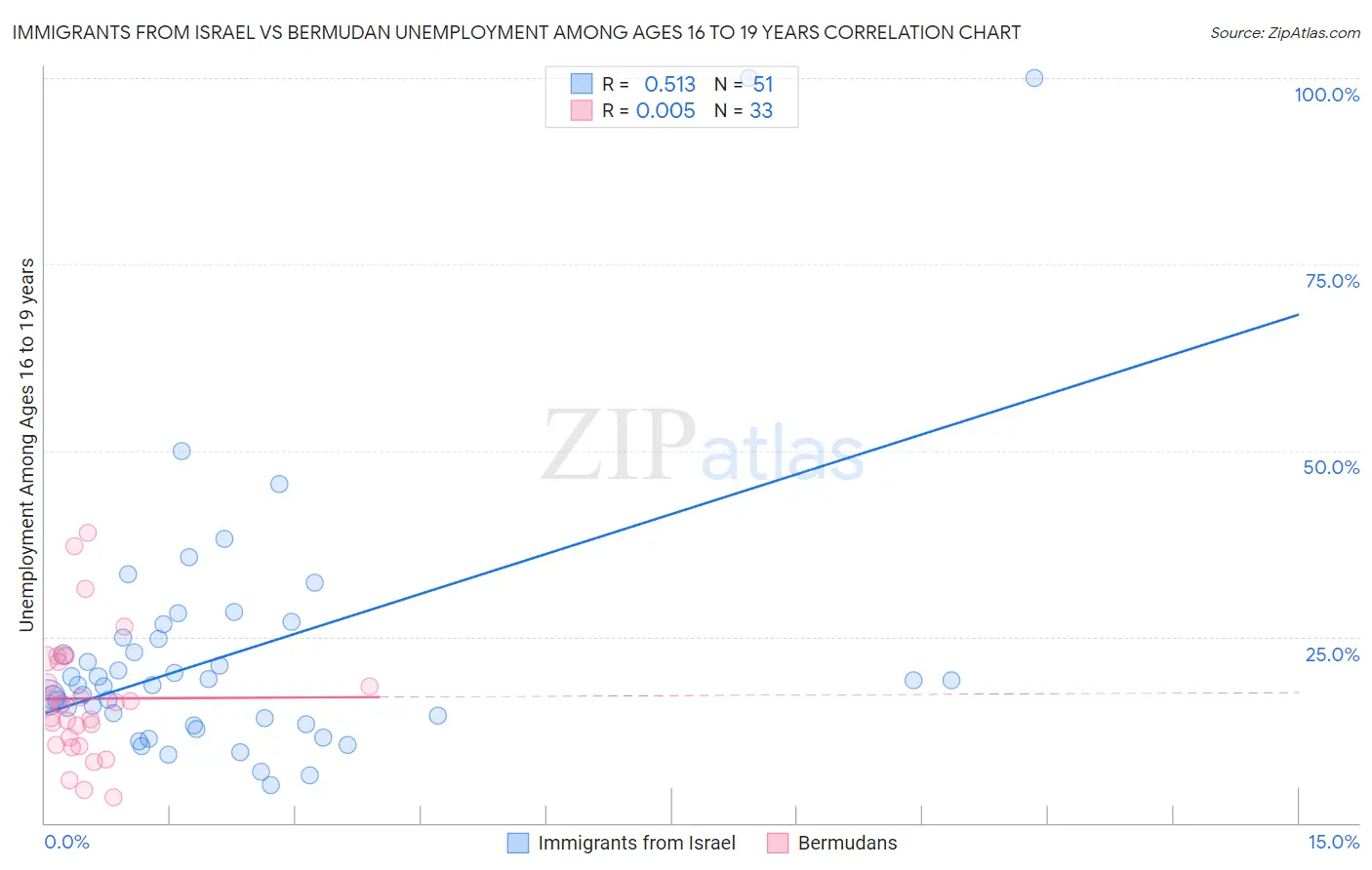 Immigrants from Israel vs Bermudan Unemployment Among Ages 16 to 19 years