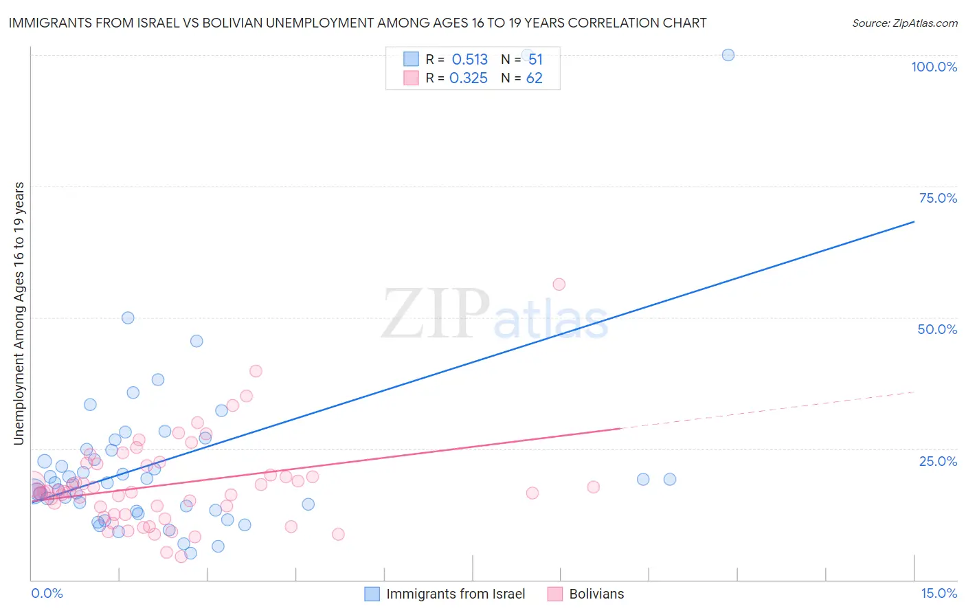 Immigrants from Israel vs Bolivian Unemployment Among Ages 16 to 19 years