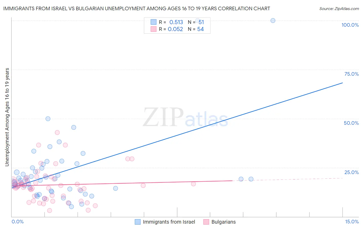 Immigrants from Israel vs Bulgarian Unemployment Among Ages 16 to 19 years