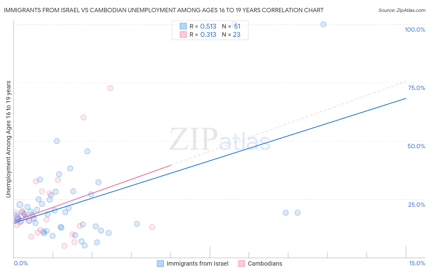 Immigrants from Israel vs Cambodian Unemployment Among Ages 16 to 19 years