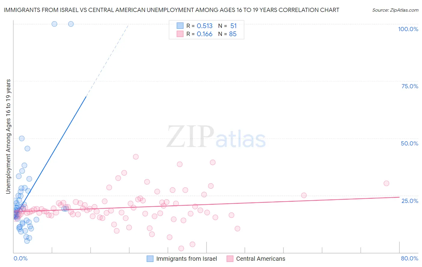 Immigrants from Israel vs Central American Unemployment Among Ages 16 to 19 years