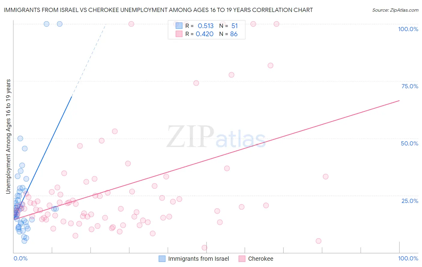 Immigrants from Israel vs Cherokee Unemployment Among Ages 16 to 19 years