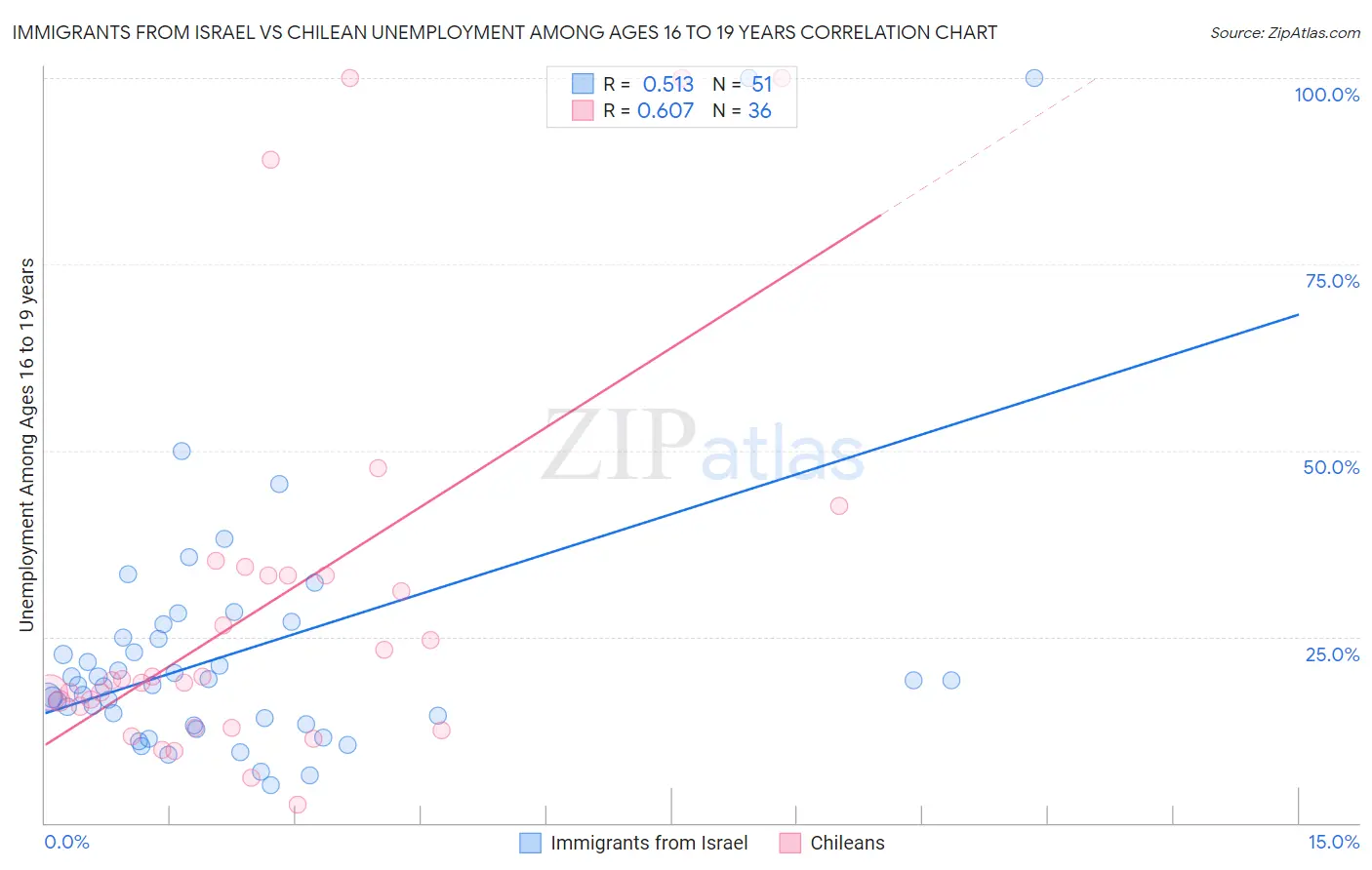Immigrants from Israel vs Chilean Unemployment Among Ages 16 to 19 years