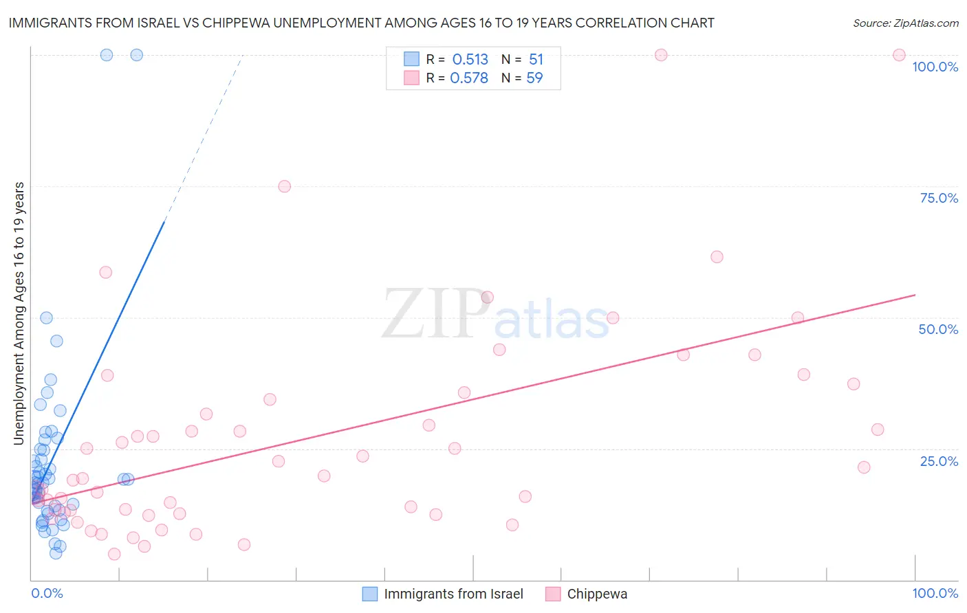 Immigrants from Israel vs Chippewa Unemployment Among Ages 16 to 19 years