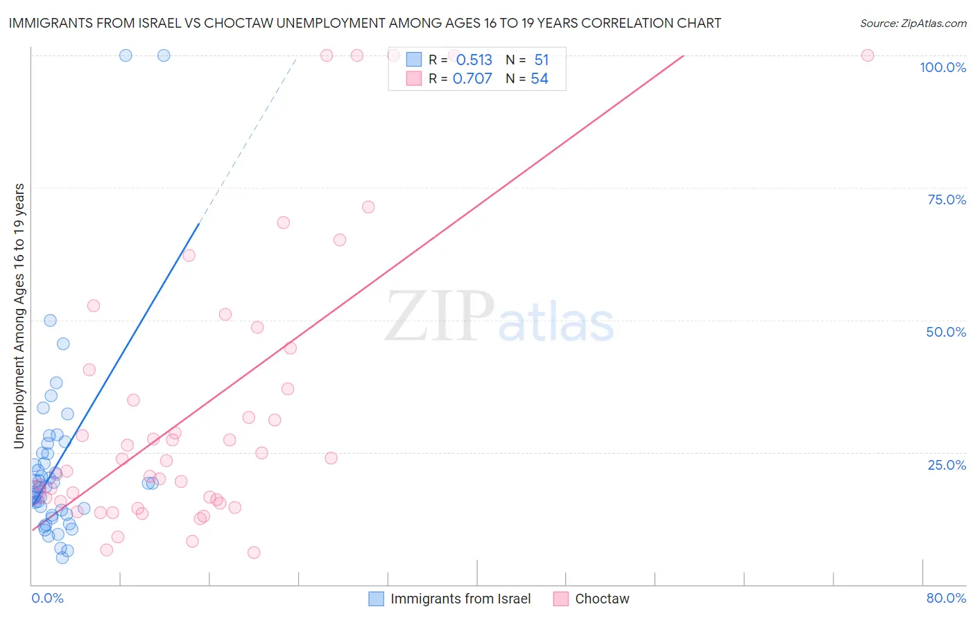 Immigrants from Israel vs Choctaw Unemployment Among Ages 16 to 19 years