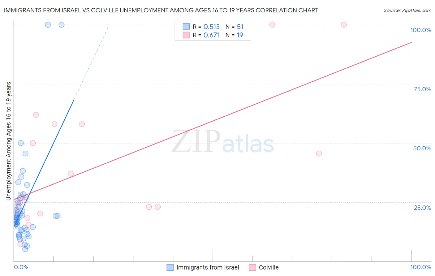 Immigrants from Israel vs Colville Unemployment Among Ages 16 to 19 years