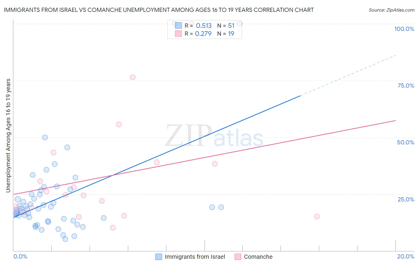 Immigrants from Israel vs Comanche Unemployment Among Ages 16 to 19 years