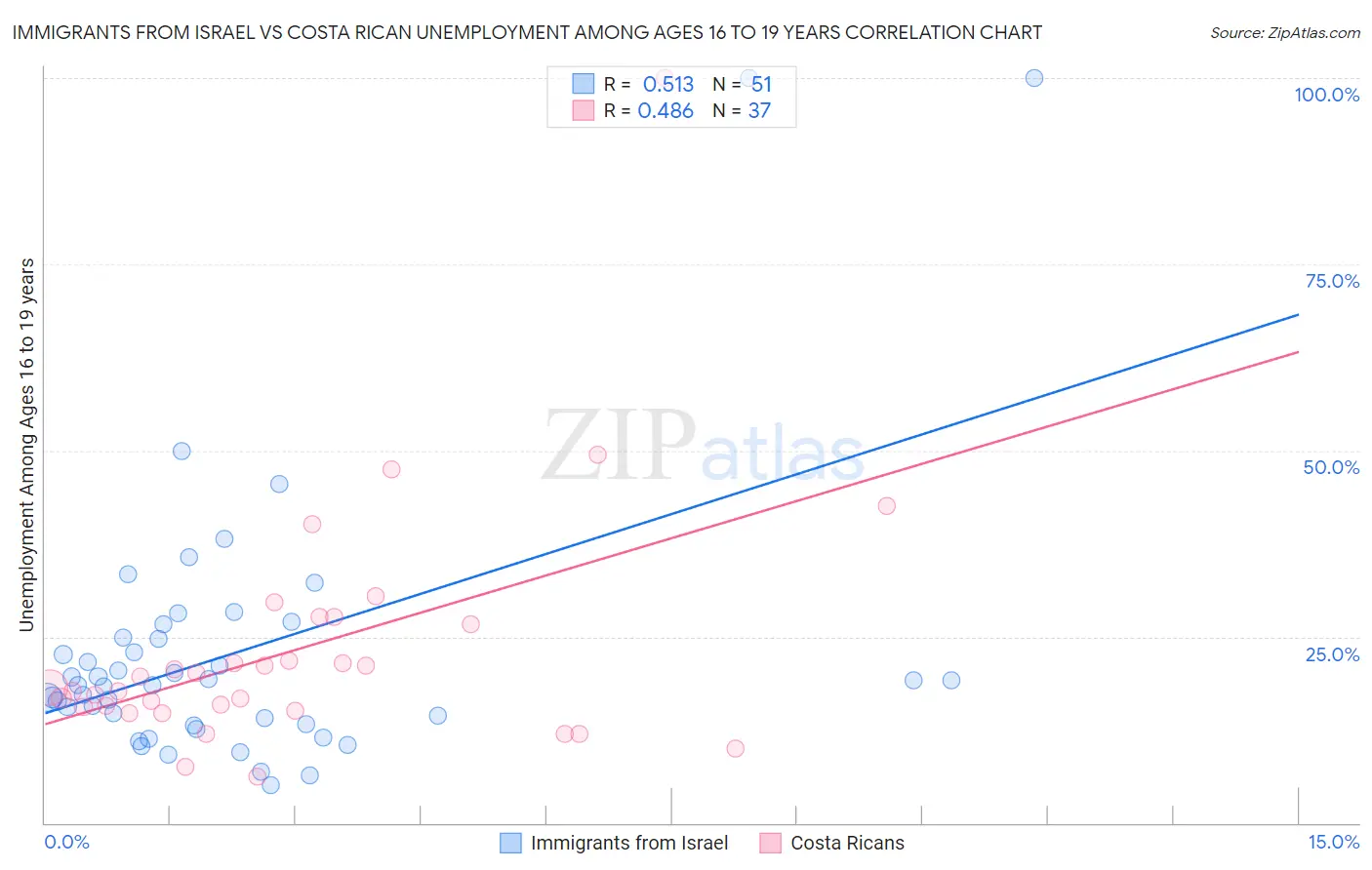 Immigrants from Israel vs Costa Rican Unemployment Among Ages 16 to 19 years