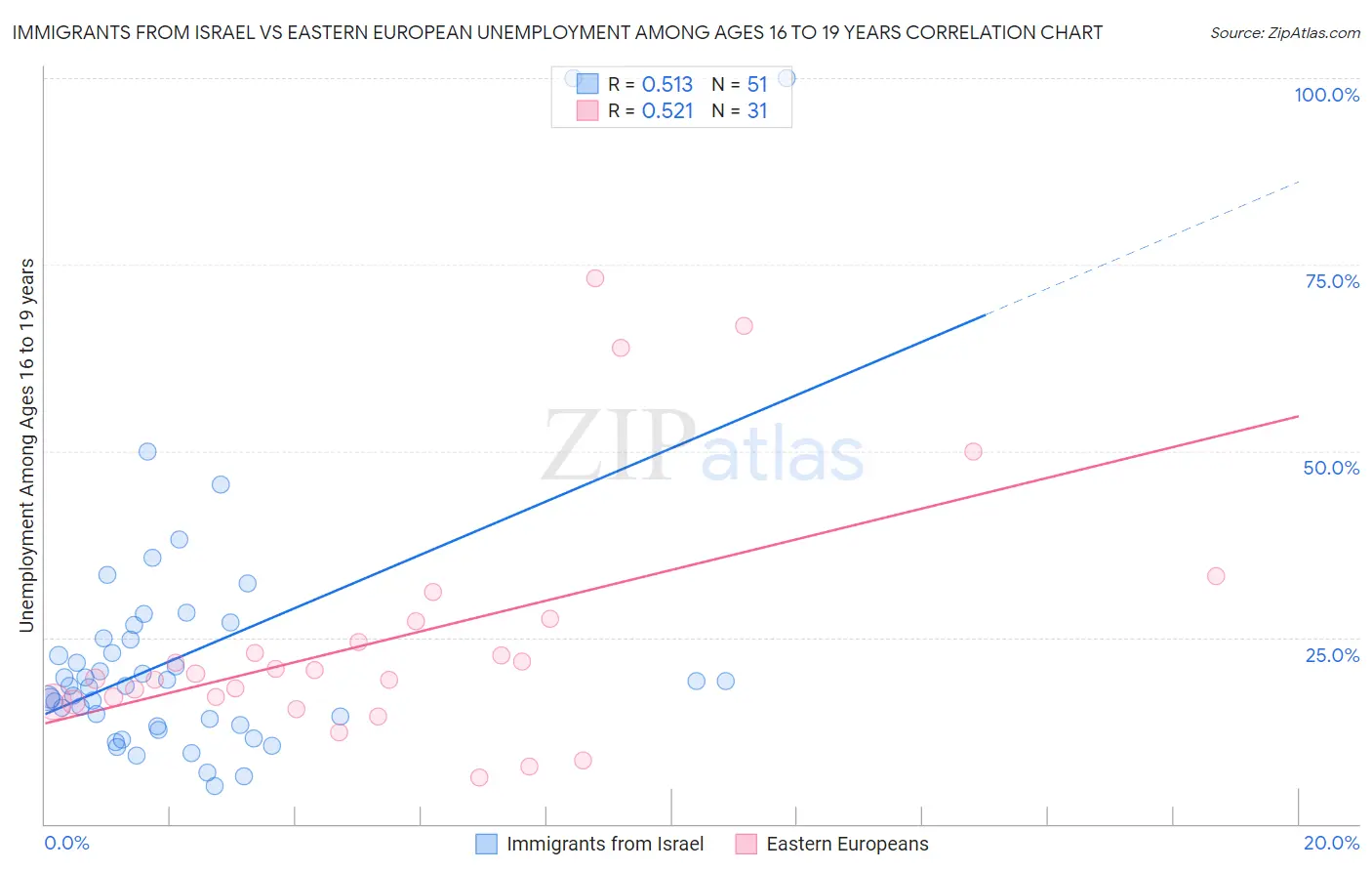 Immigrants from Israel vs Eastern European Unemployment Among Ages 16 to 19 years