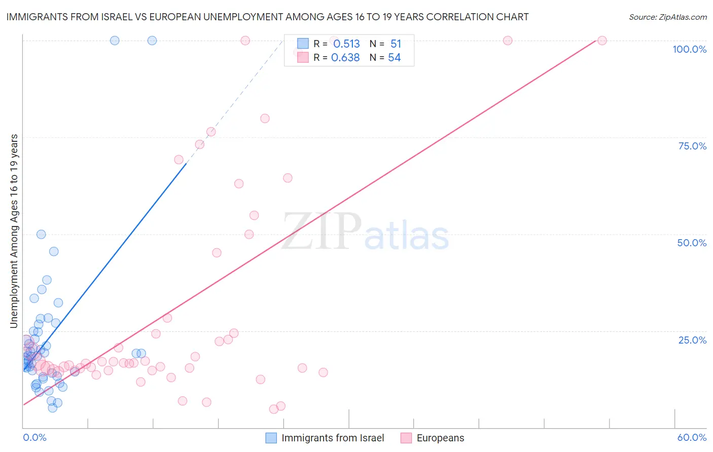 Immigrants from Israel vs European Unemployment Among Ages 16 to 19 years