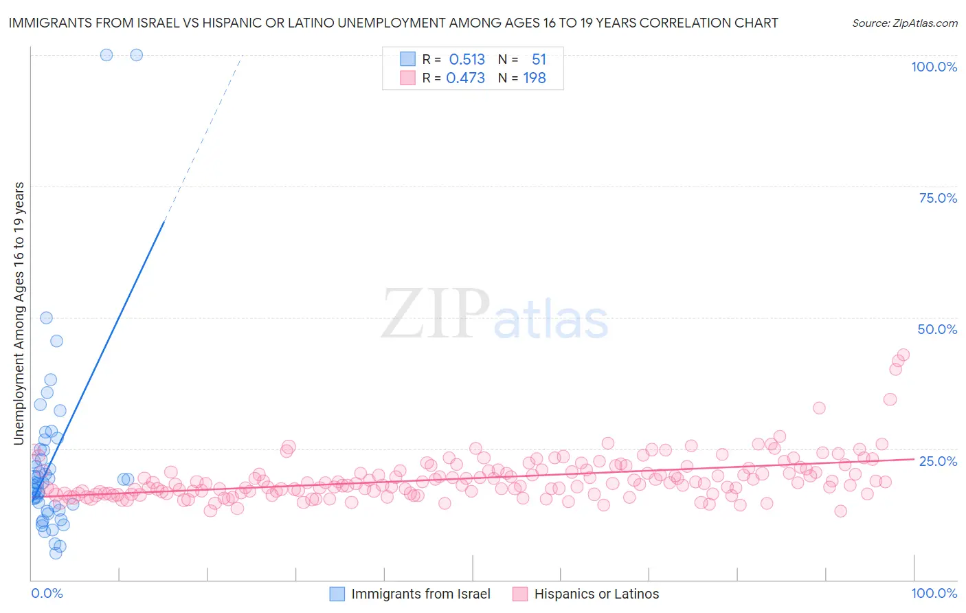 Immigrants from Israel vs Hispanic or Latino Unemployment Among Ages 16 to 19 years