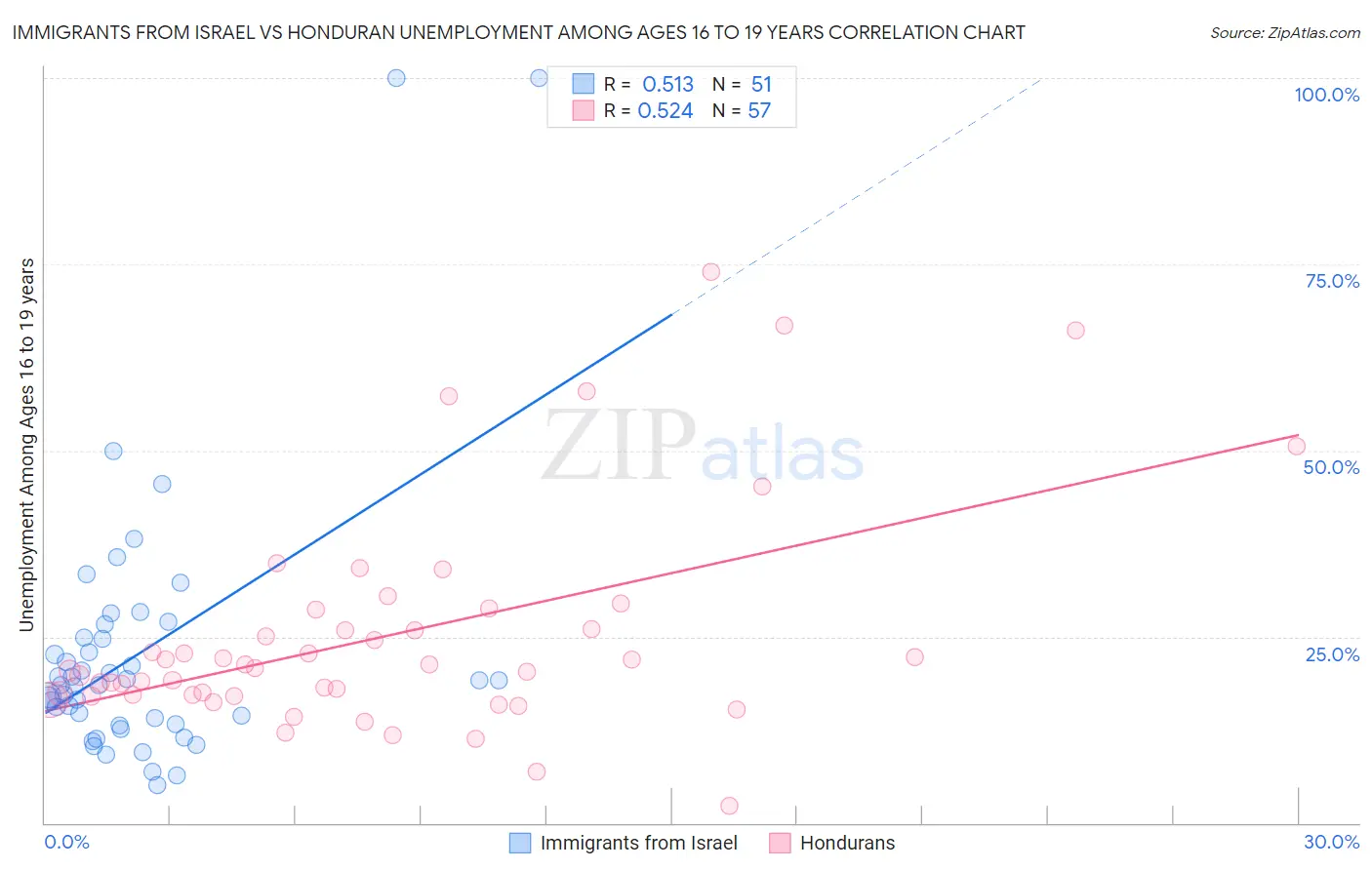 Immigrants from Israel vs Honduran Unemployment Among Ages 16 to 19 years